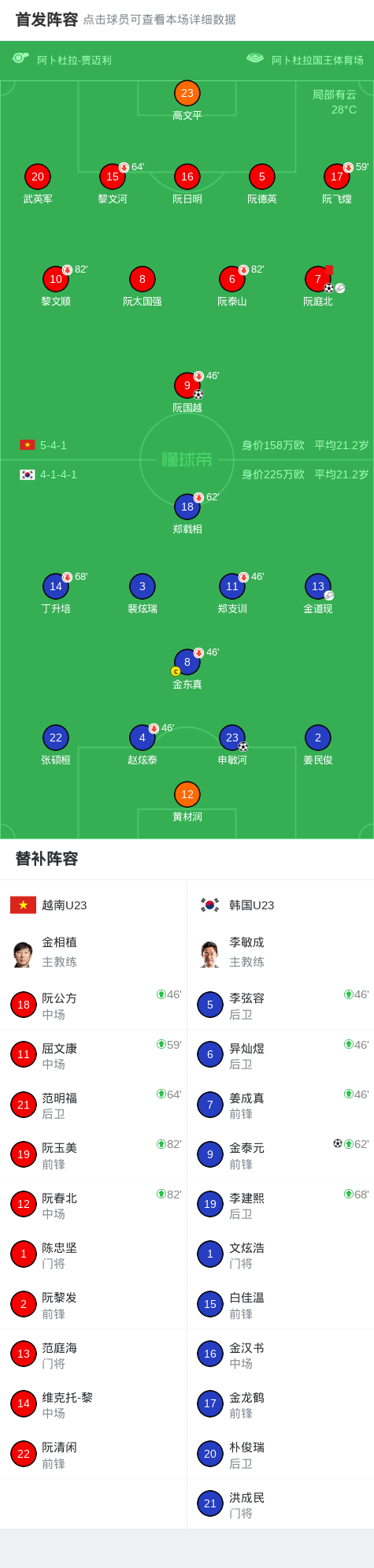 世界杯官方平台-90分钟战报：U23越南2-2韩国，申敏河绝平，阮庭北传射+染红
