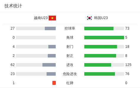 世界杯官方平台-90分钟战报：U23越南2-2韩国，申敏河绝平，阮庭北传射+染红